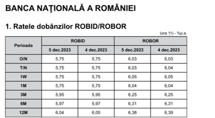 Indicele ROBOR stagnează în continuare, la 6,25%. De când înregistrează această valoare