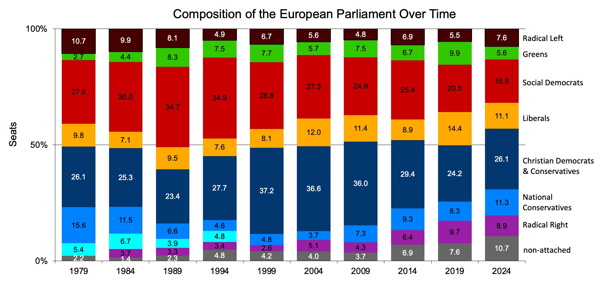 Componența Parlamentului European este orientată cel mai mult spre dreapta din istorie /Impactul asupra politicilor ecologice și integrării