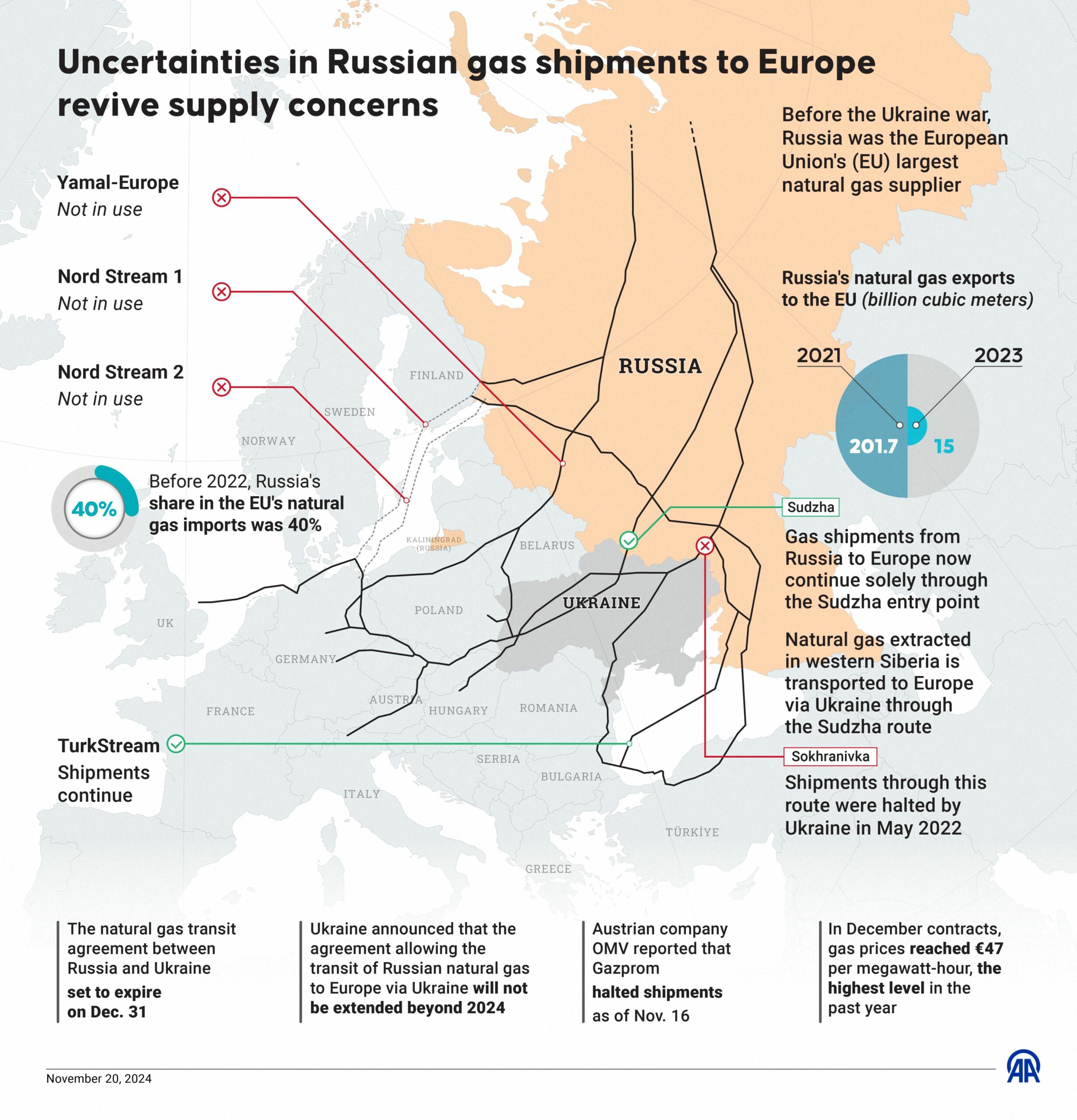Ucraina a închis conducta prin care Rusia livra gaze în Europa. DEPENDENȚA energetică față de Kremlin lasă continentul vulnerabil