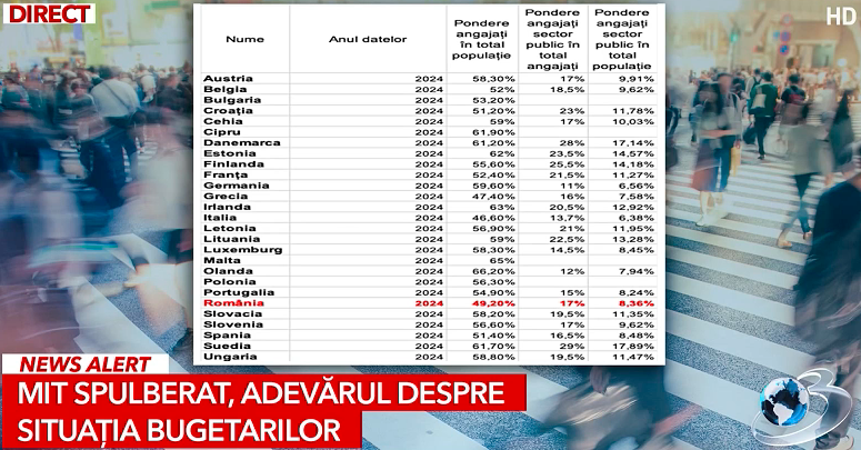 Mit spulberat. România are printre cei mai puțini angajați la stat, raportat la numărul de locuitori