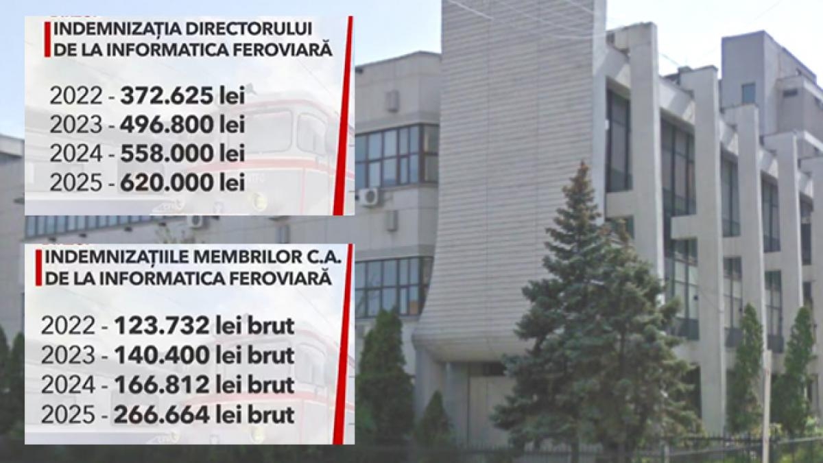 CFR, simbol al risipei bugetare. După reducerea de 10%, șefii tot vor avea salariul mai mare decât anul trecut. Acum câteva luni își măriseră veniturile