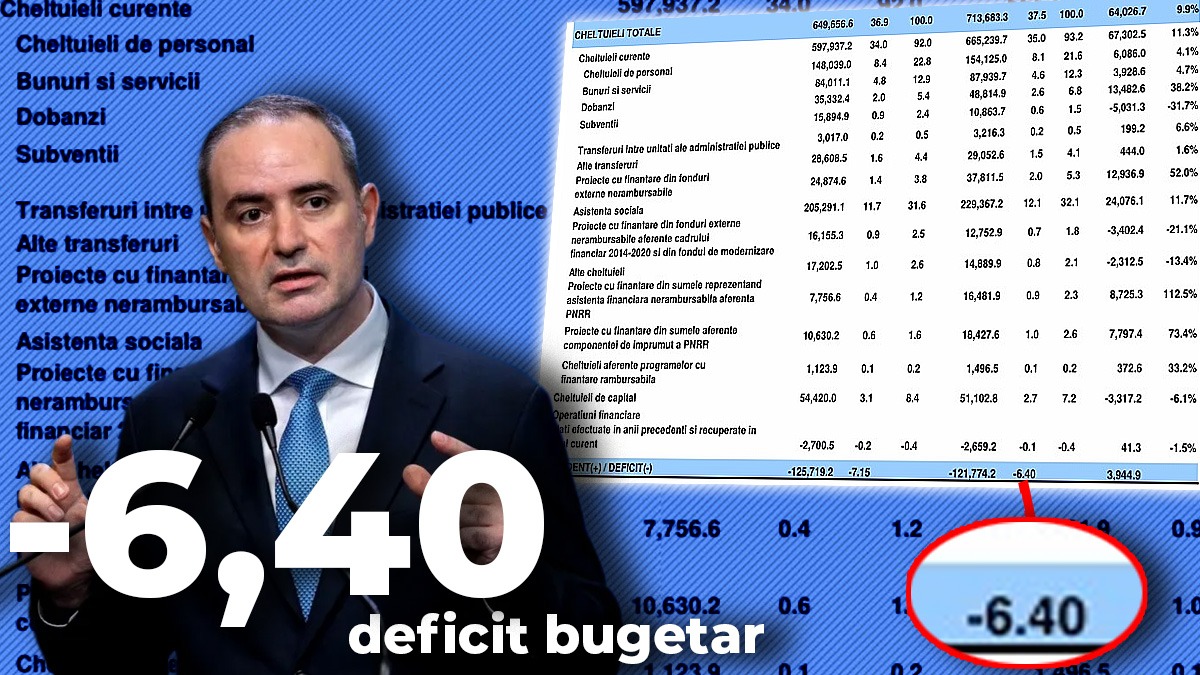 Ministerul Finanțelor spune că deficitul bugetar al României a scăzut