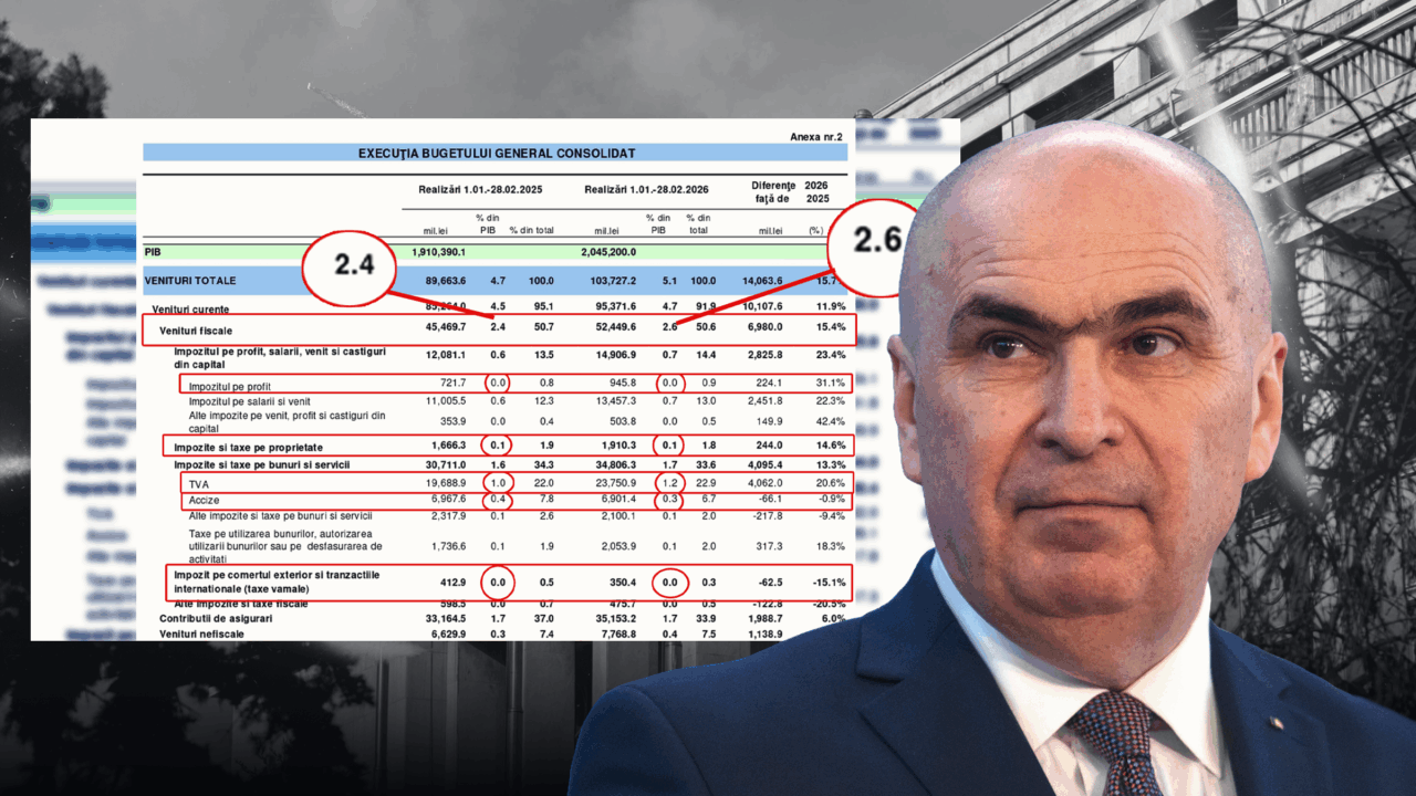 O țară chinuită degeaba. Încasările guvernului Bolojan din taxe au rămas aproape la fel ca în 2025