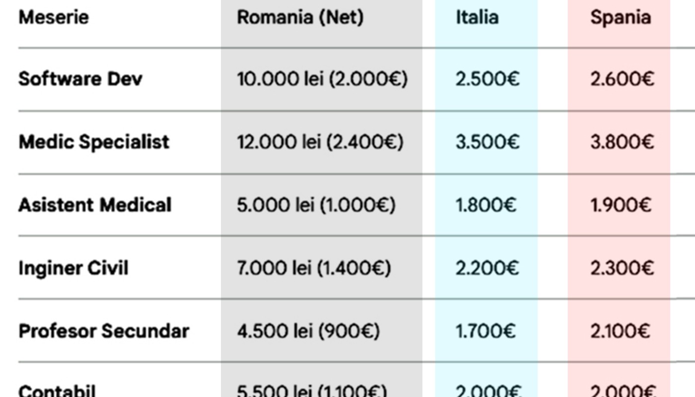 Cât ai câștiga pentru job-ul tău, dacă te-ai muta în străinătate