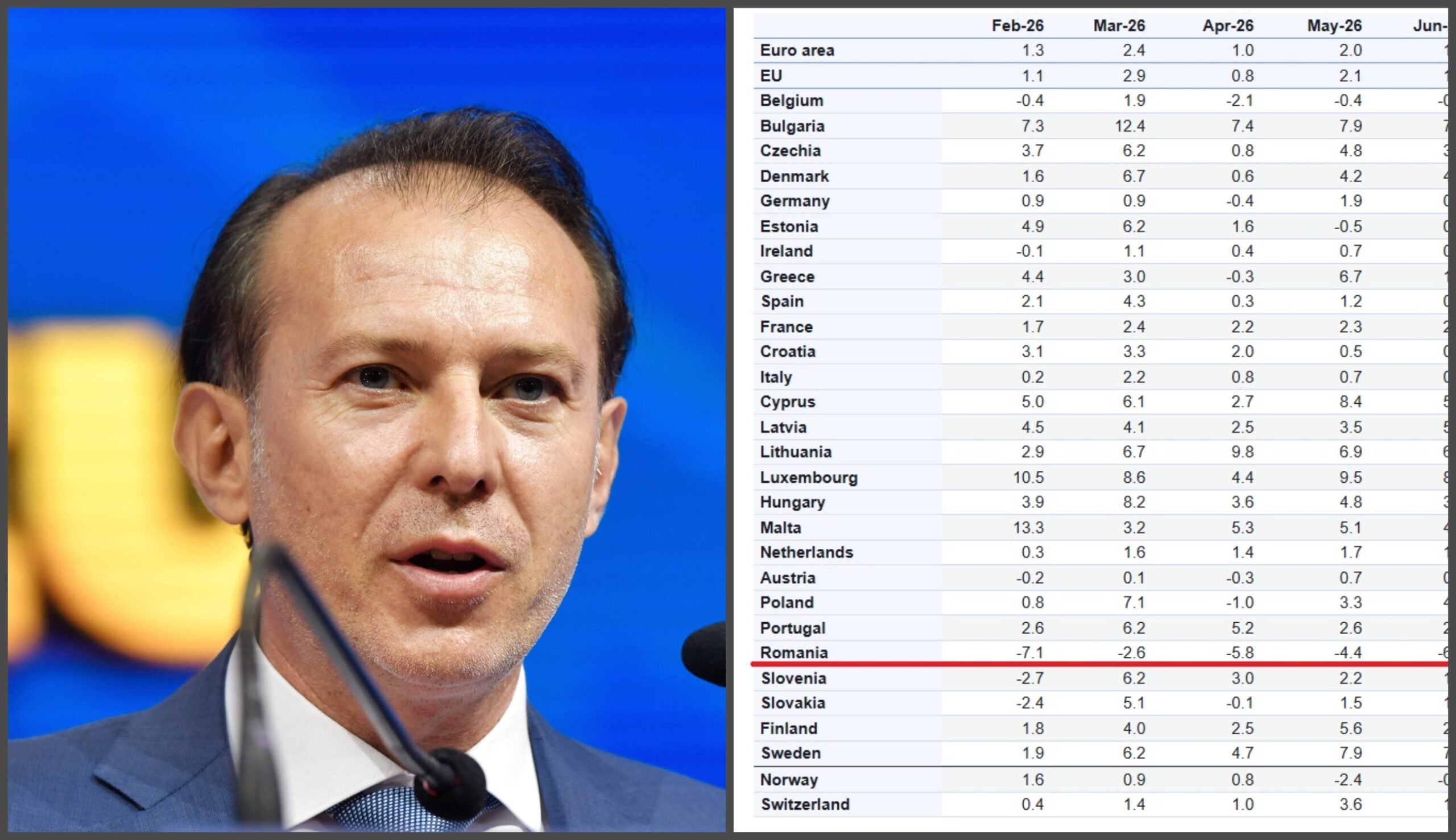 Florin Cîțu atrage atenția că puterea de cumpărare a scăzut pentru a 12-a lună consecutiv, după măsurile Ministerului de Finanțe